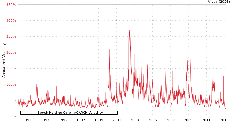 graph of Epoch Holding Corp AGARCH