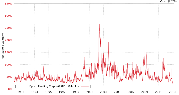 graph of Epoch Holding Corp APARCH