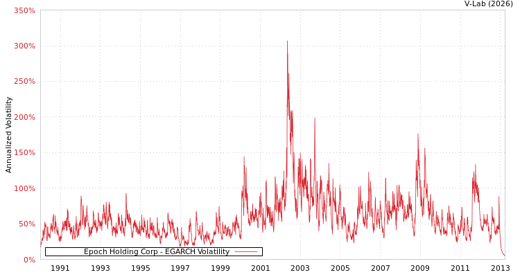 graph of Epoch Holding Corp EGARCH