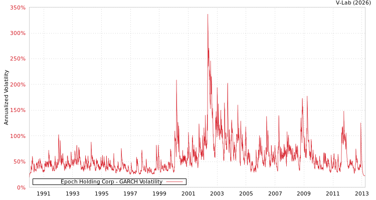 graph of Epoch Holding Corp GARCH