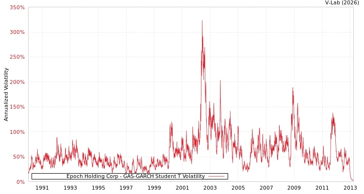 graph of Epoch Holding Corp GAS-GARCH-T