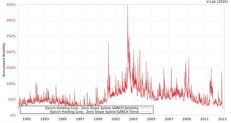 graph of Epoch Holding Corp S0GARCH