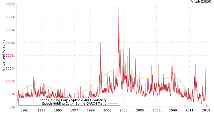 graph of Epoch Holding Corp SGARCH