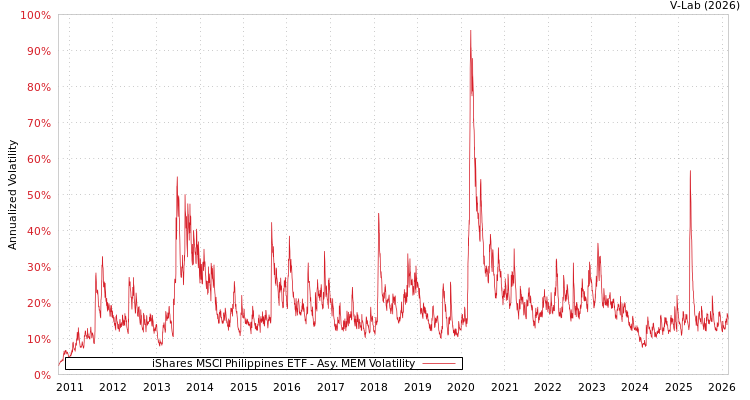 graph of iShares MSCI Philippines ETF AMEM