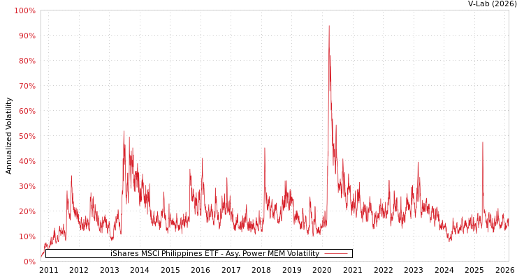 graph of iShares MSCI Philippines ETF APMEM