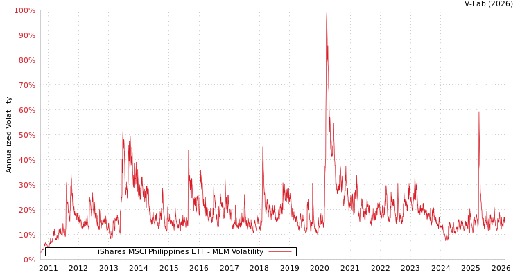 graph of iShares MSCI Philippines ETF MEM