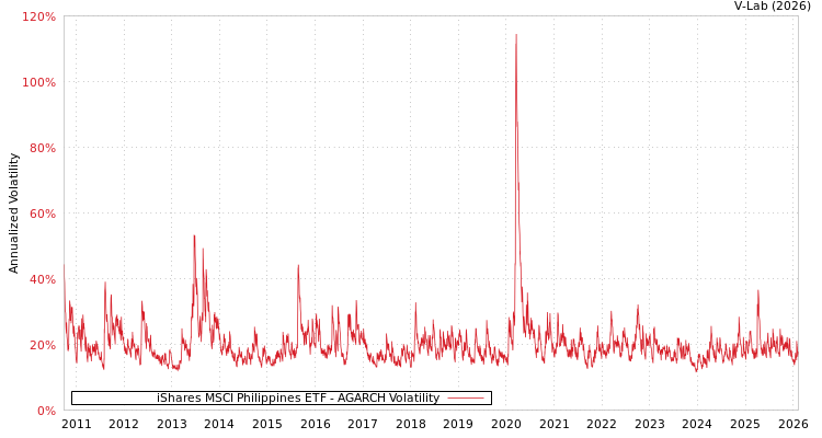 graph of iShares MSCI Philippines ETF AGARCH