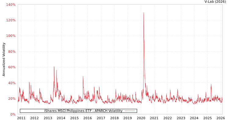 graph of iShares MSCI Philippines ETF APARCH