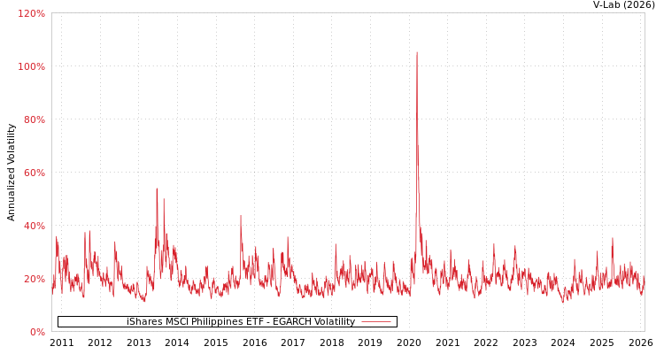 graph of iShares MSCI Philippines ETF EGARCH