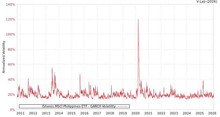 graph of iShares MSCI Philippines ETF GARCH