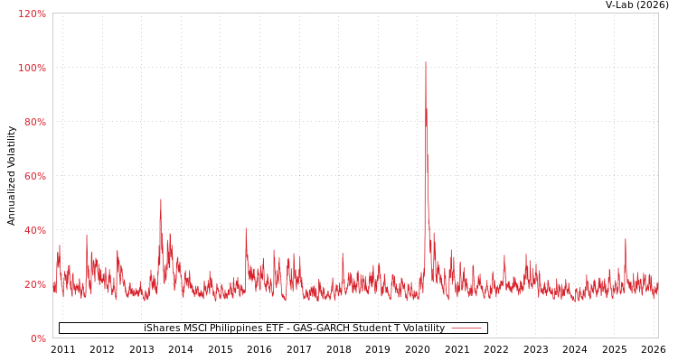 graph of iShares MSCI Philippines ETF GAS-GARCH-T