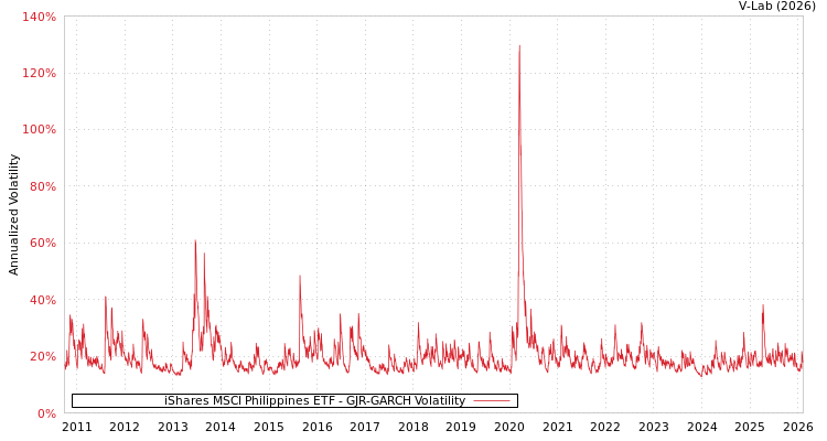 graph of iShares MSCI Philippines ETF GJR-GARCH