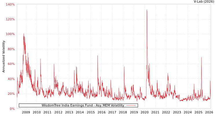 graph of WisdomTree India Earnings Fund AMEM