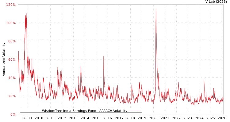 graph of WisdomTree India Earnings Fund APARCH