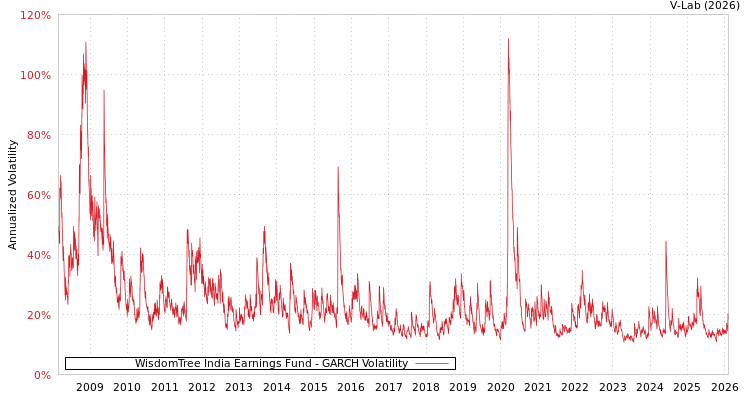 graph of WisdomTree India Earnings Fund GARCH