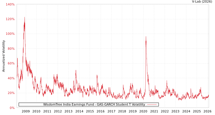 graph of WisdomTree India Earnings Fund GAS-GARCH-T