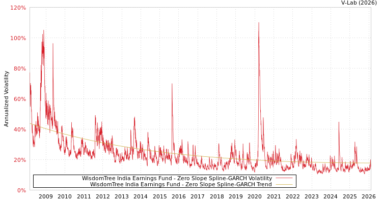 graph of WisdomTree India Earnings Fund S0GARCH
