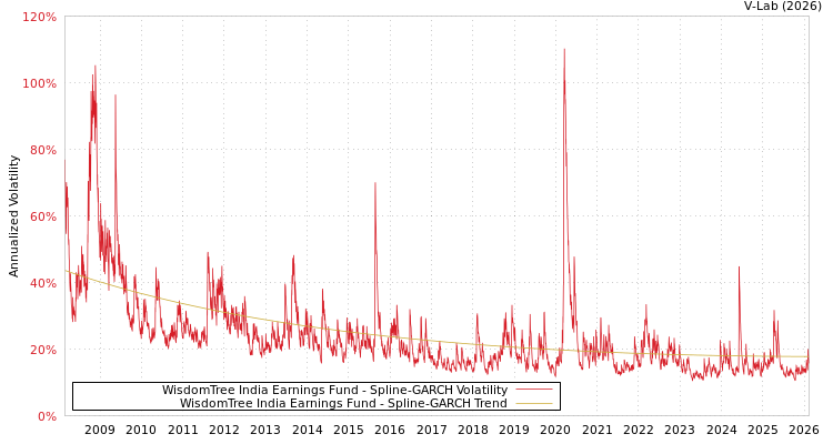 graph of WisdomTree India Earnings Fund SGARCH