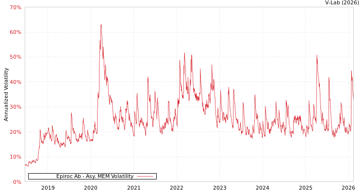 graph of Epiroc Ab AMEM
