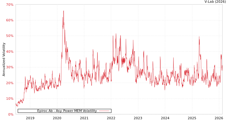 graph of Epiroc Ab APMEM
