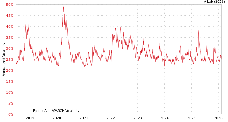 graph of Epiroc Ab APARCH