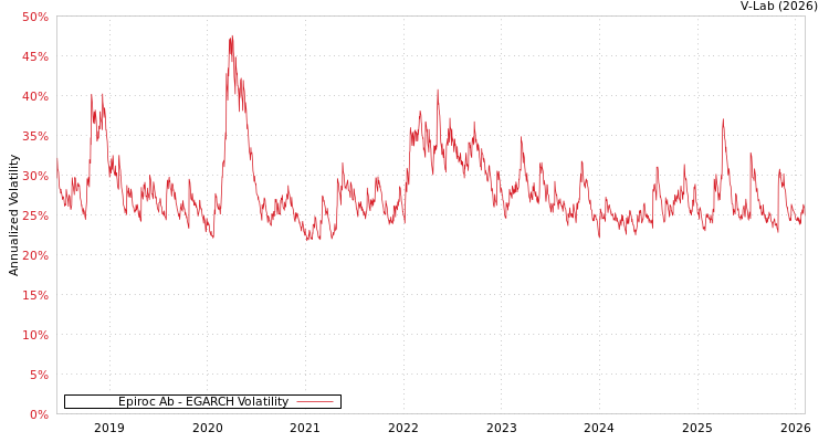 graph of Epiroc Ab EGARCH