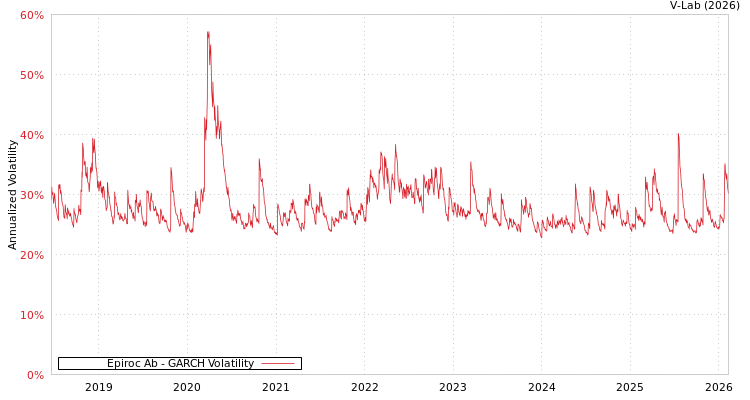 graph of Epiroc Ab GARCH