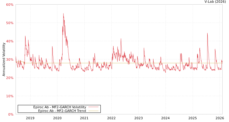 graph of Epiroc Ab MF2-GARCH