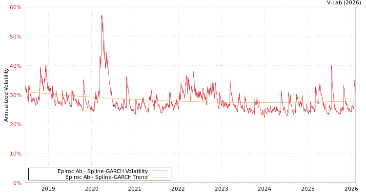 graph of Epiroc Ab SGARCH
