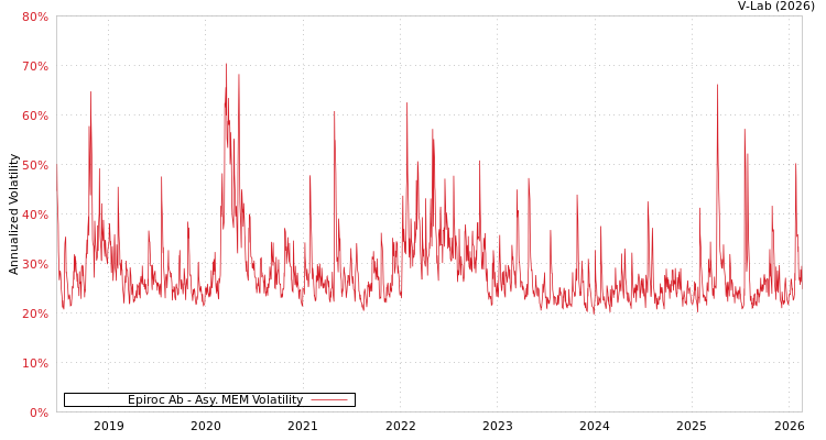 graph of Epiroc Ab AMEM