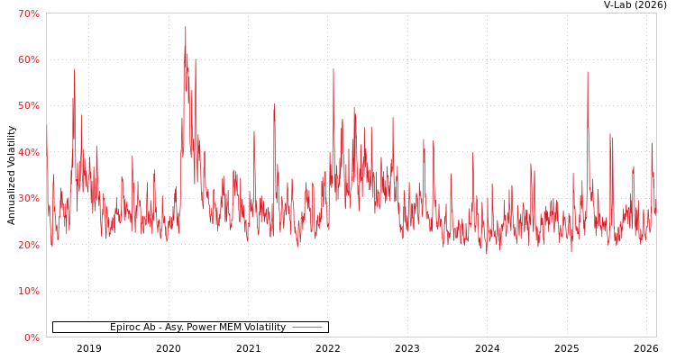 graph of Epiroc Ab APMEM