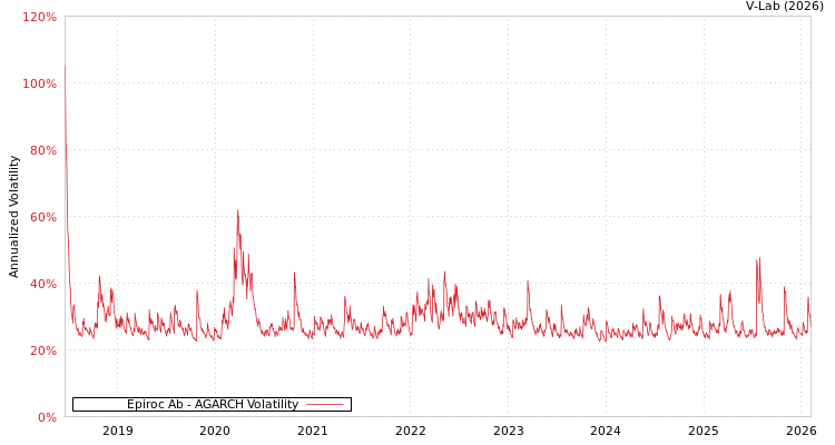 graph of Epiroc Ab AGARCH