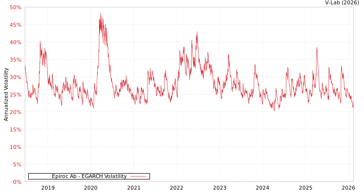 graph of Epiroc Ab EGARCH