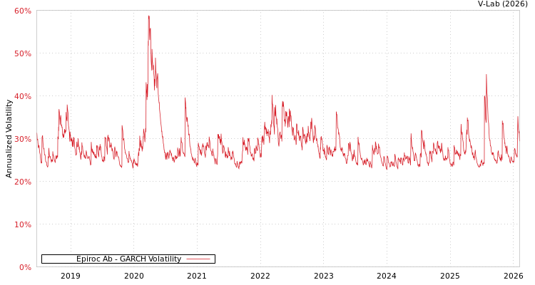 graph of Epiroc Ab GARCH