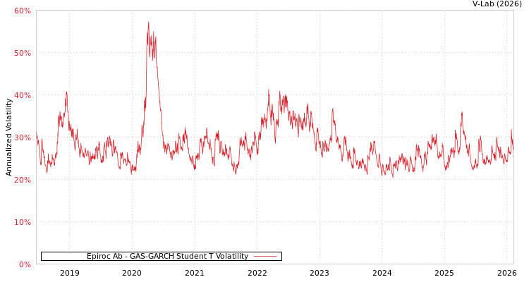 graph of Epiroc Ab GAS-GARCH-T