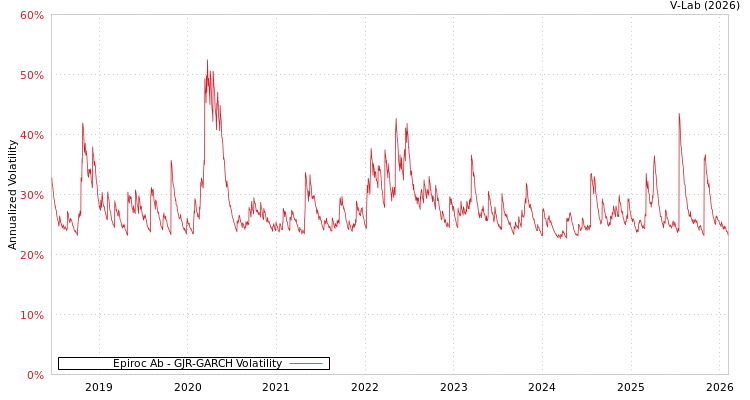 graph of Epiroc Ab GJR-GARCH