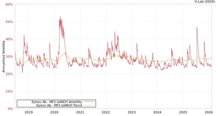 graph of Epiroc Ab MF2-GARCH
