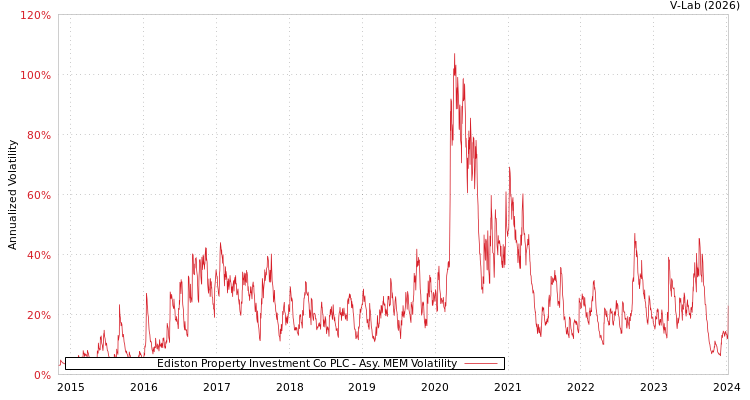 graph of Ediston Property Investment Co PLC AMEM