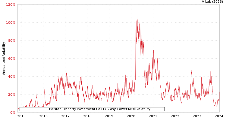 graph of Ediston Property Investment Co PLC APMEM