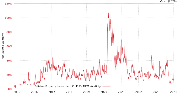 graph of Ediston Property Investment Co PLC MEM