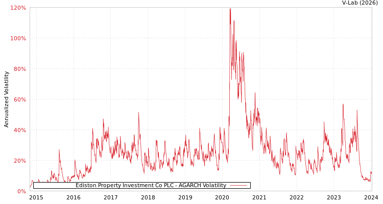 graph of Ediston Property Investment Co PLC AGARCH
