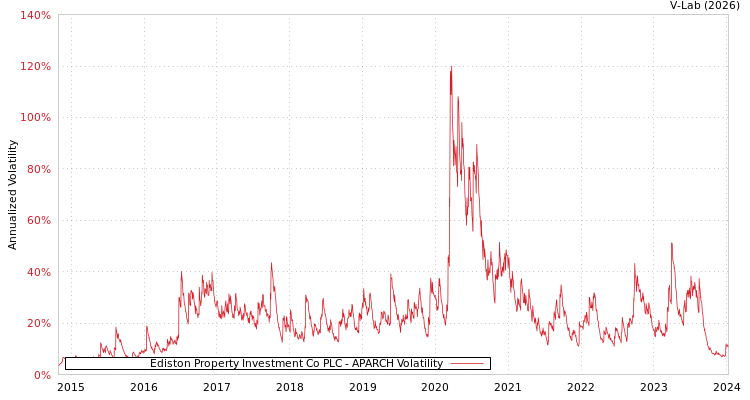 graph of Ediston Property Investment Co PLC APARCH
