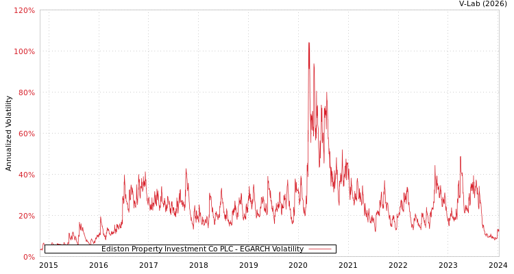 graph of Ediston Property Investment Co PLC EGARCH