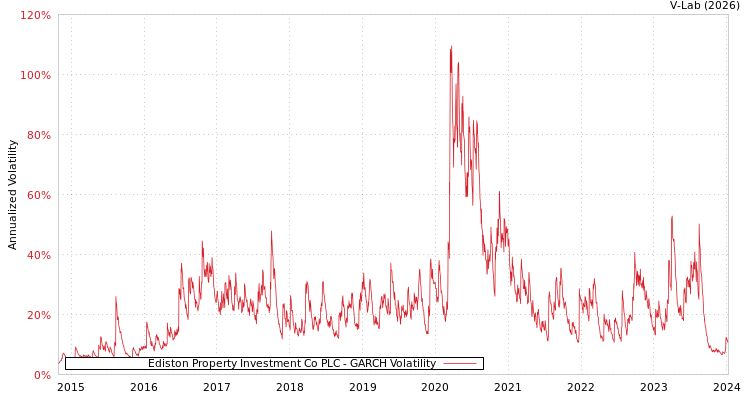 graph of Ediston Property Investment Co PLC GARCH