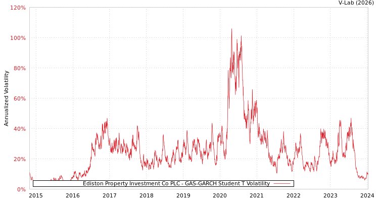 graph of Ediston Property Investment Co PLC GAS-GARCH-T