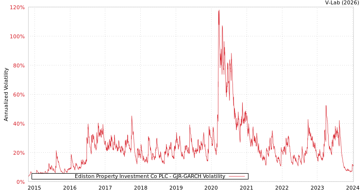 graph of Ediston Property Investment Co PLC GJR-GARCH