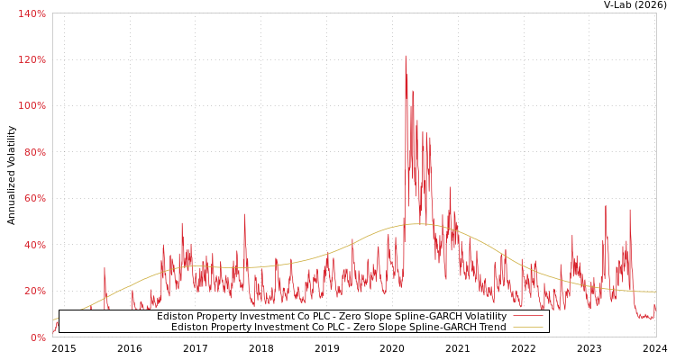 graph of Ediston Property Investment Co PLC S0GARCH