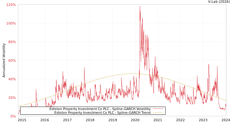graph of Ediston Property Investment Co PLC SGARCH