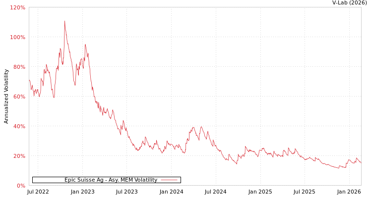 graph of Epic Suisse Ag AMEM