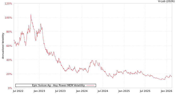 graph of Epic Suisse Ag APMEM